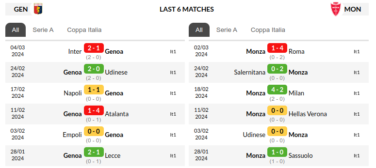 Genoa vs Monza Prediction