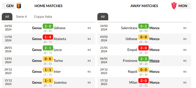 Genoa vs Monza Prediction
