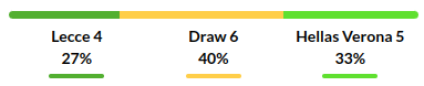 Lecce vs Verona Prediction
