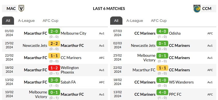 Macarthur vs Central Coast Mariners Prediction