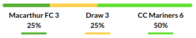 Macarthur vs Central Coast Mariners Prediction