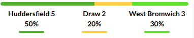 Huddersfield vs West Bromwich Prediction