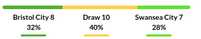Bristol City vs Swansea Prediction