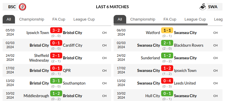 Bristol City vs Swansea Prediction