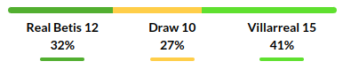  Real Betis vs Villarreal Prediction
