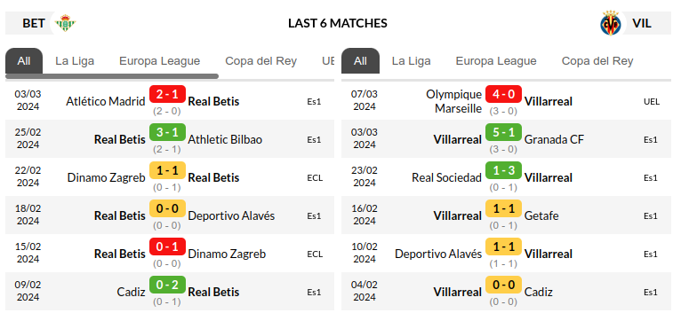  Real Betis vs Villarreal Prediction
