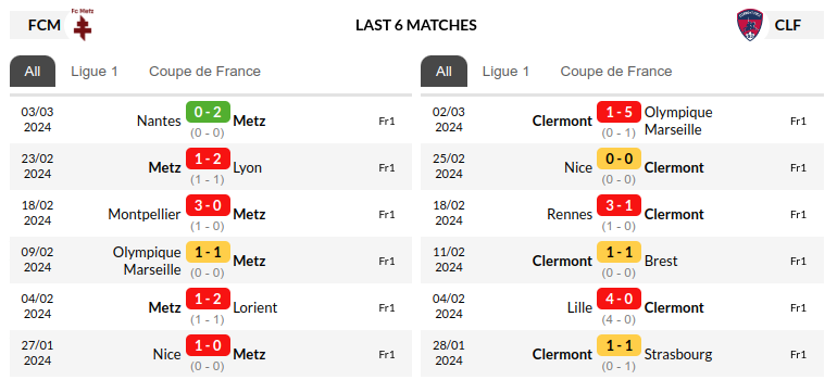 Metz vs Clermont Foot Prediction