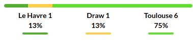 Le Havre vs Toulouse Prediction