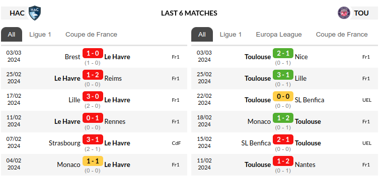 Le Havre vs Toulouse Prediction
