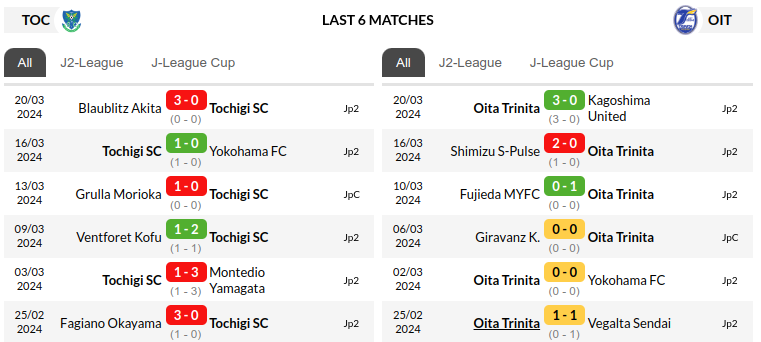 Tochigi vs Oita Prediction