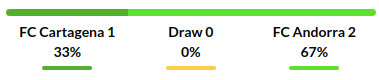 Cartagena vs Andorra Prediction