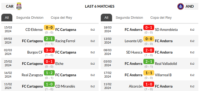 Cartagena vs Andorra Prediction