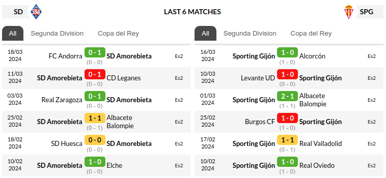 Amorebieta vs Sporting Gijon Prediction
