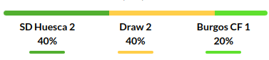 Huesca vs Burgos Prediction