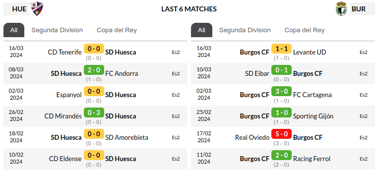 Huesca vs Burgos Prediction