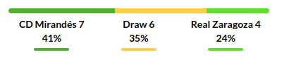 Mirandes vs Real Zaragoza Prediction