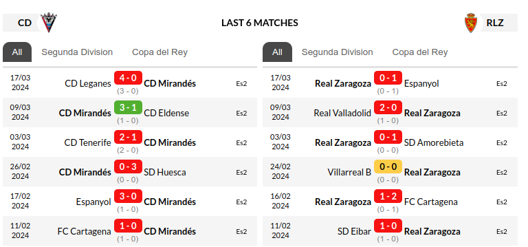 Mirandes vs Real Zaragoza Prediction