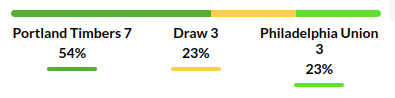  Portland Timbers vs Philadelphia Prediction