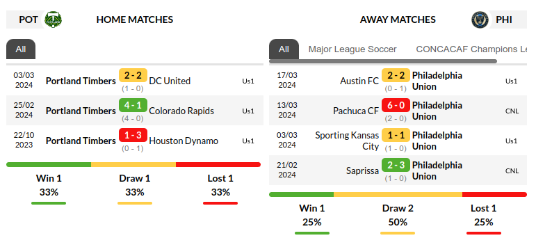  Portland Timbers vs Philadelphia Prediction