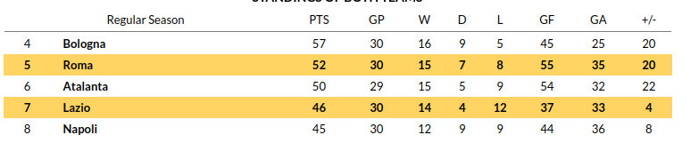 Roma vs Lazio Prediction
