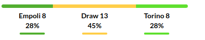 Empoli vs Torino Prediction
