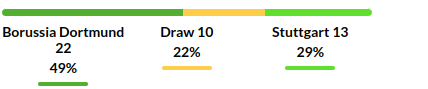 Dortmund vs Stuttgart Prediction