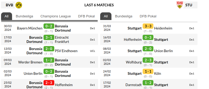 Dortmund vs Stuttgart Prediction