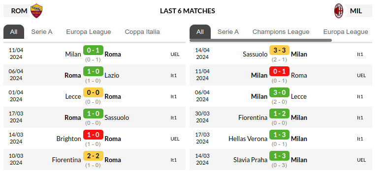 Roma vs AC Milan Predictions