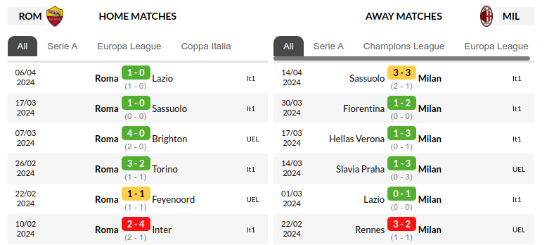 Roma vs AC Milan Predictions