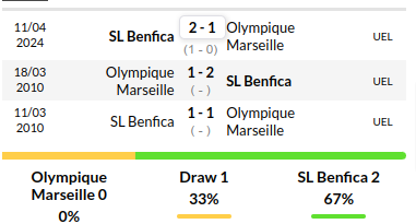 Marseille vs Benfica Predictions