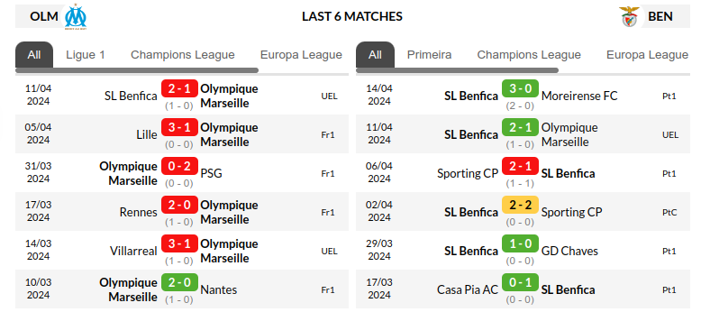 Marseille vs Benfica Predictions