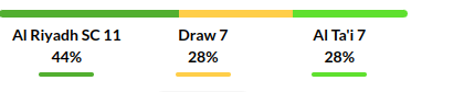 Riyadh vs Tai Predictions