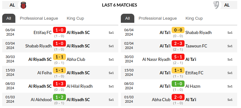 Riyadh vs Tai Predictions