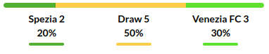 Spezia vs Venezia Predictions