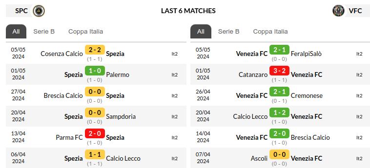 Spezia vs Venezia Predictions