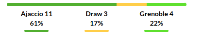 Ajaccio vs Grenoble Foot Predictions
