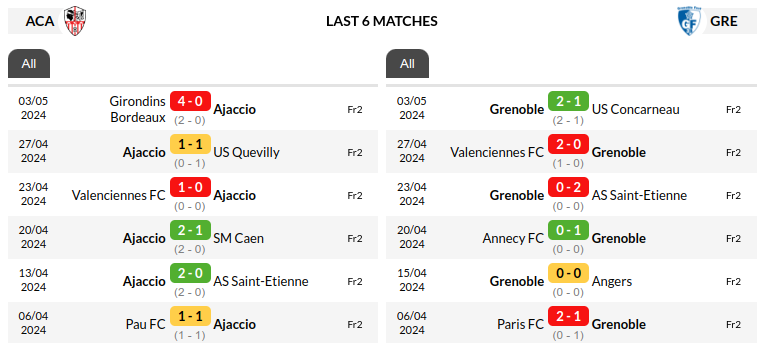 Ajaccio vs Grenoble Foot Predictions