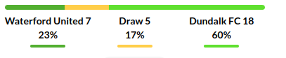 Waterford vs Dundalk Predictions