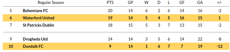 Waterford vs Dundalk Predictions
