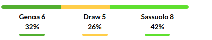 Genoa vs Sassuolo Prediction