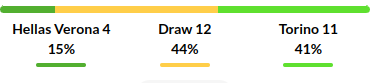 Verona vs Torino Prediction