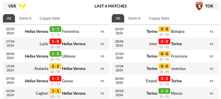 Verona vs Torino Prediction