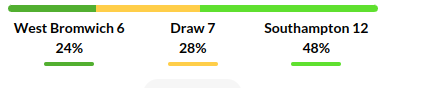 West Bromwich vs Southampton Prediction
