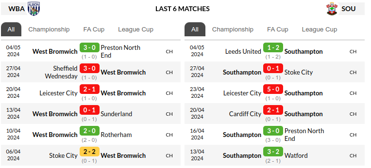 West Bromwich vs Southampton Prediction