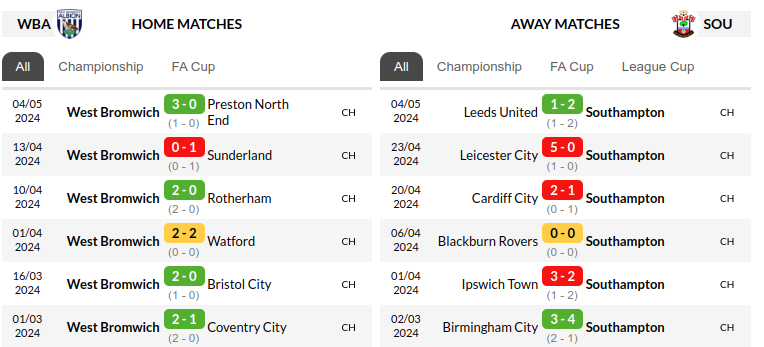 West Bromwich vs Southampton Prediction