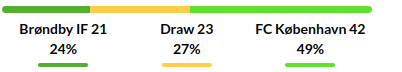 Brondby vs Copenhagen Prediction