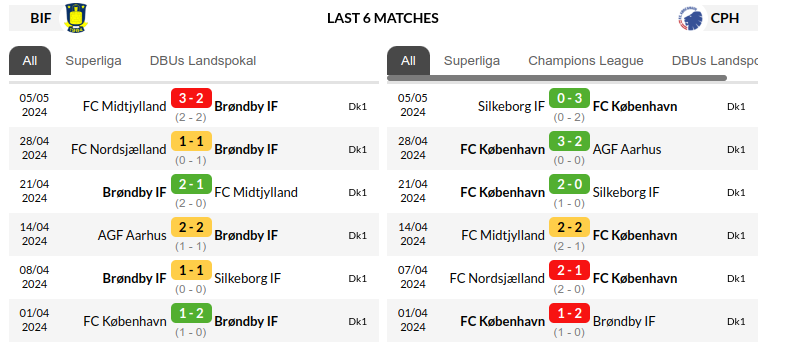 Brondby vs Copenhagen Prediction