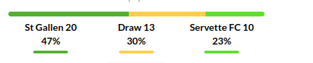 St Gallen vs Servette Prediction