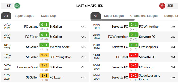St Gallen vs Servette Prediction