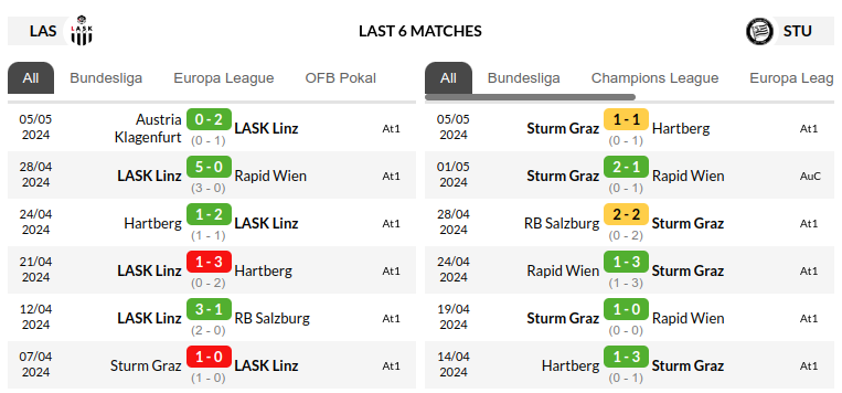 LASK vs Sturm Graz Prediction
